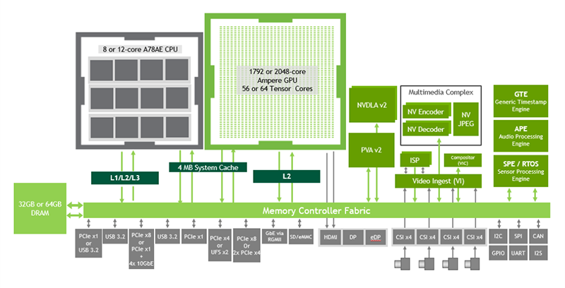 框图 - Seeed Studio NVIDIA®Jetson AGX Orin™模块